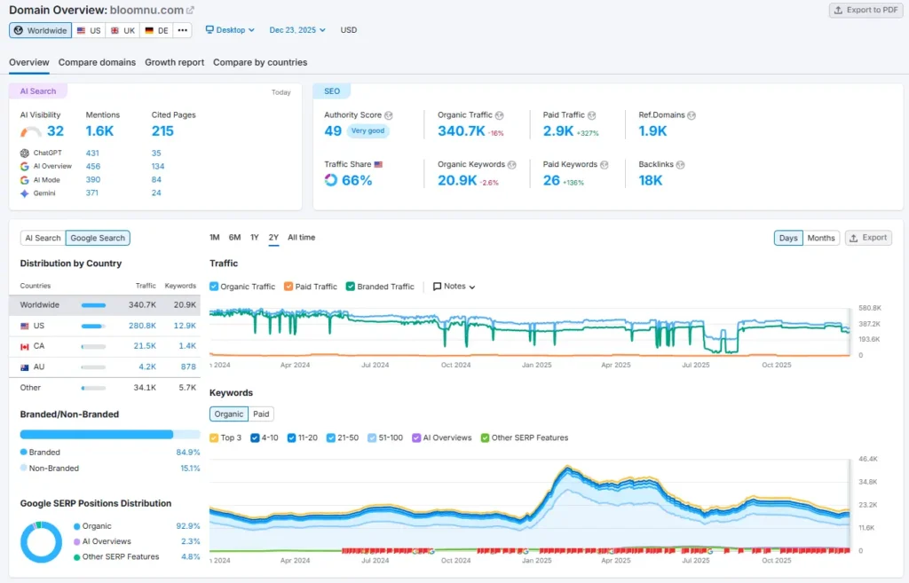Bloom semrush seo stats