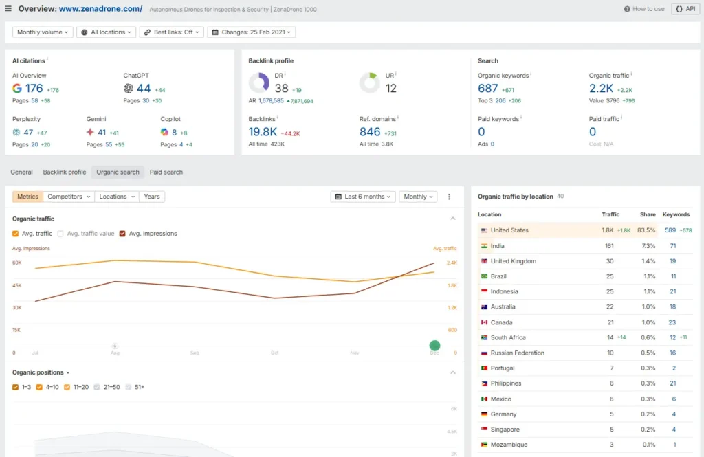 Zenadrone ahrefs stats