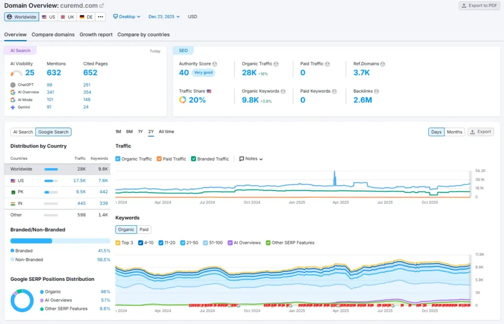 curemd semrush stats