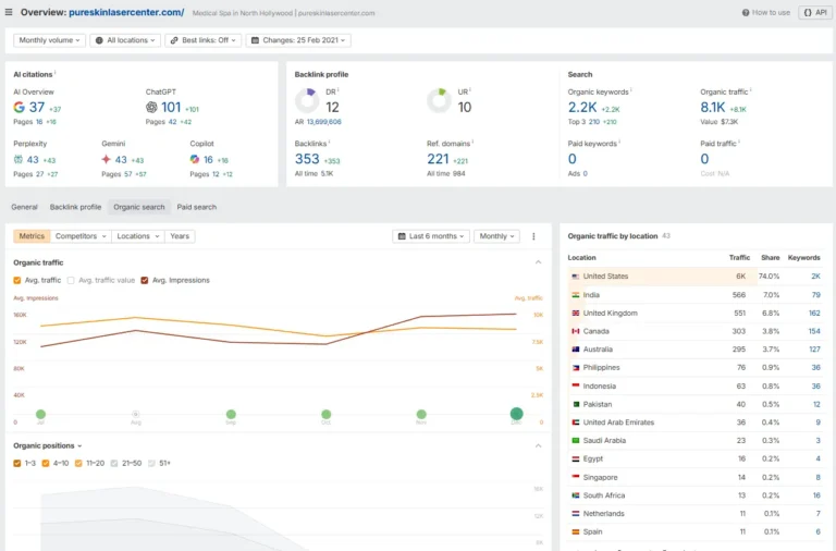 pure skin center ahrefs stats