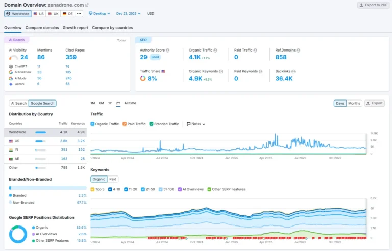 zenadrone semrush stats