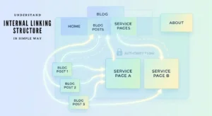 internal linking blog featured image - ahmad fraz seo