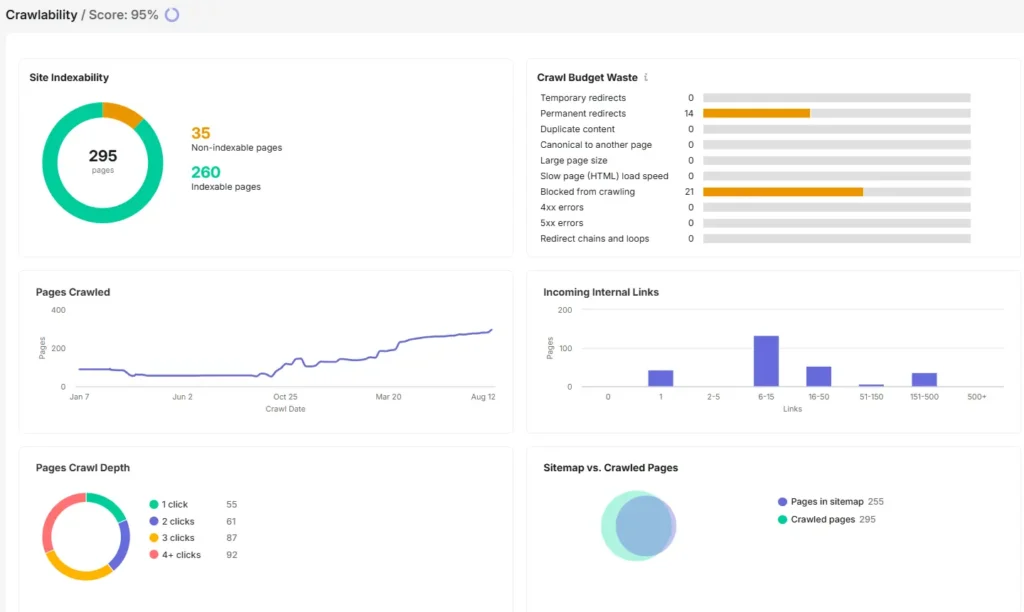 Semrush Site Audit snapshot from my own website showing crawlability, crawl depth, internal links and crawl-related metrics