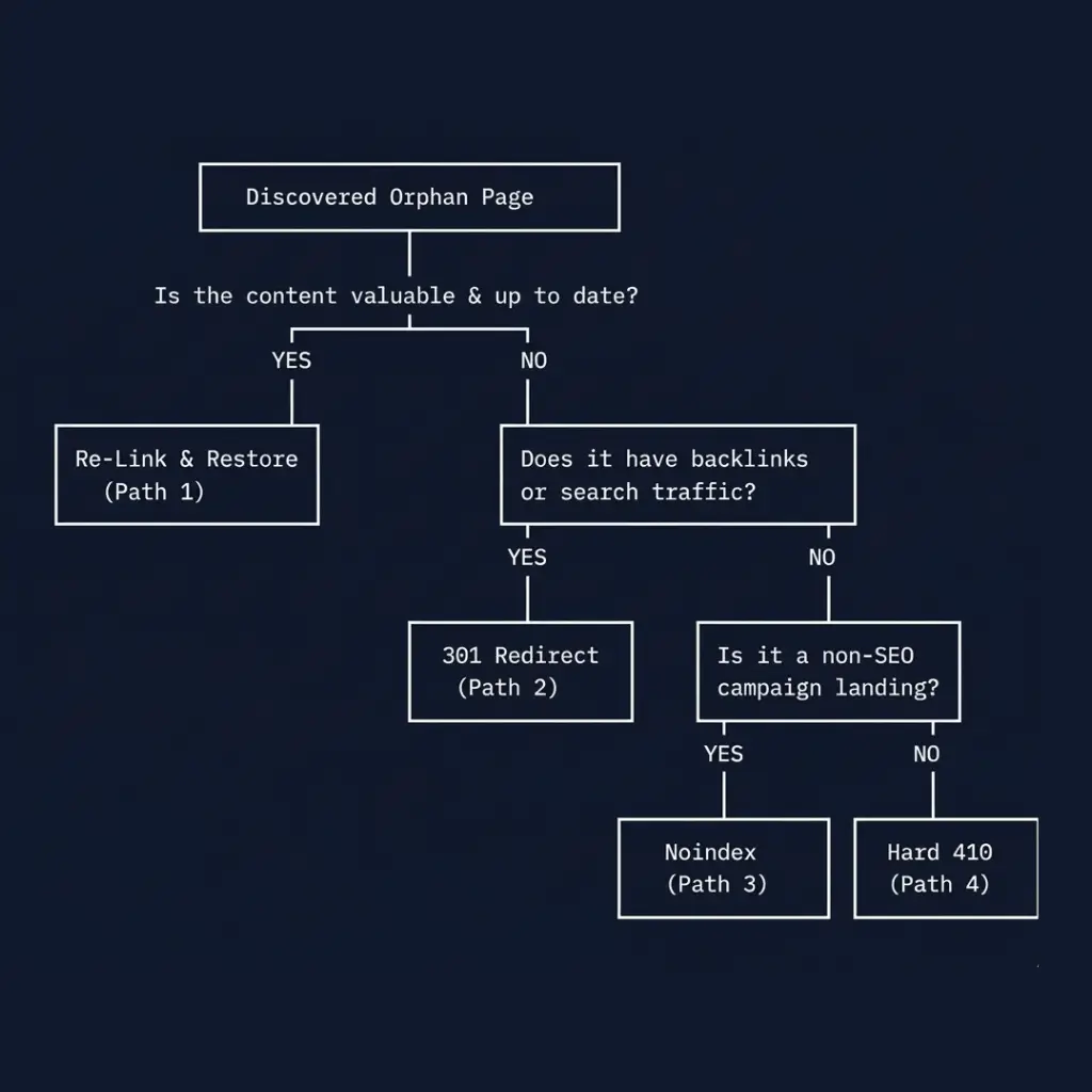 Orphan pages Triage Decision Tree - Ahmad fraz seo