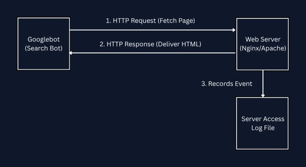 3-Step Lifecycle of Crawler Visit - ahmad fraz seo