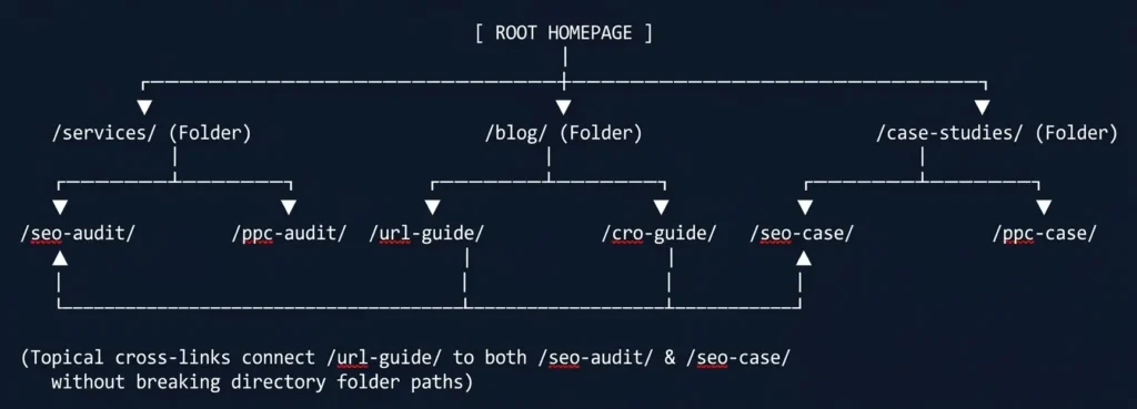 Real-World Architecture Blueprint Modern SaaS Site - Ahmad Fraz SEO