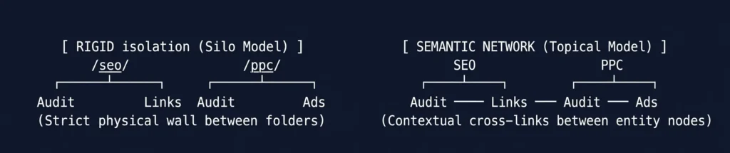 silo model vs topical model - ahmad fraz seo